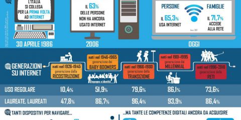 5 Generazioni in Rete: come abitiamo l’era digitale?