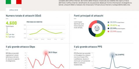 Cybercrime, a maggio registrati 4.353 attacchi informatici in Italia