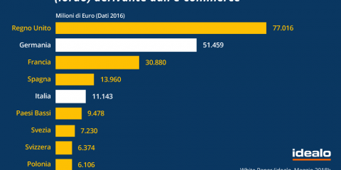 Quanto fattura l’eCommerce? La top 10 dei Paesi europei