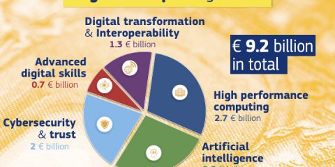 Quanto investirà l’Unione Europea sul futuro?