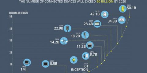 La crescita dell’Internet of Things: 1998-2020