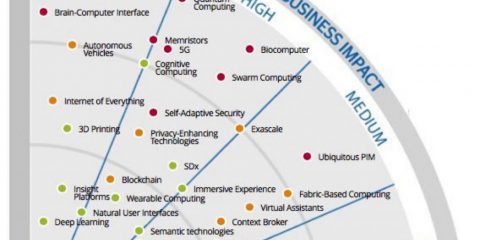 La timeline dell’evoluzione tecnologica 2016-2020