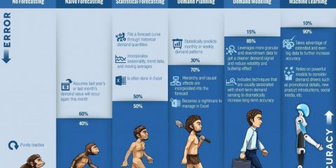 L’evoluzione del Machine Learning