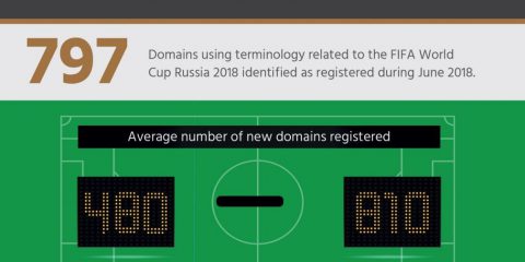 Cybersecurity: tutte le minacce informatiche del Mondiale di Calcio Russia 2018