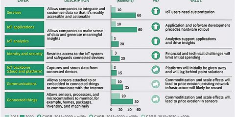 Perché il mercato dell’IoT raggiungerà 267 miliardi di dollari nel 2020