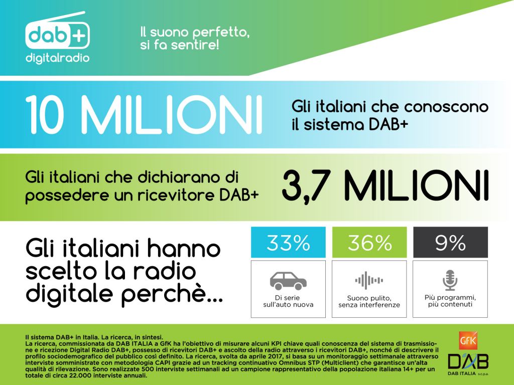 Digitale, la radio DAB cresce nel mondo ma non in Italia