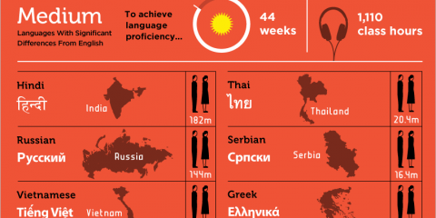 Quali sono le lingue più difficili da studiare?