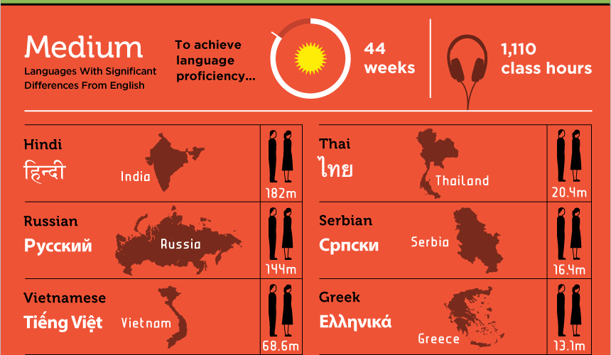 Most difficult languages to learn. Hardest languages in the World. Hardest languages to learn. Which are the hardest languages to learn?. The most difficult languages in the World.