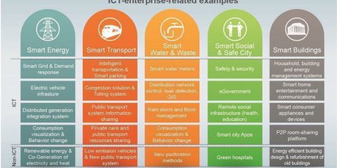 I 5 principali settori delle smart cities