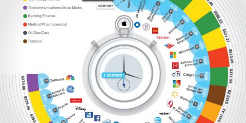 Quanto guadagnano le aziende più ricche al mondo in un secondo?