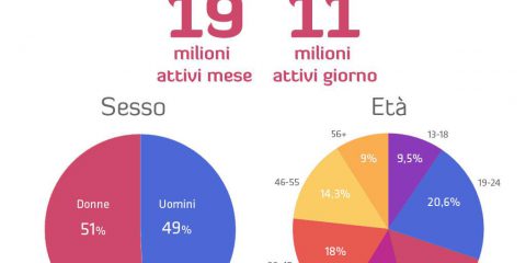 I numeri di Instagram in Italia