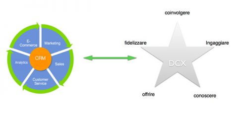 Enterprise 4.0. Il CRM e i nuovi strumenti del marketing digitale