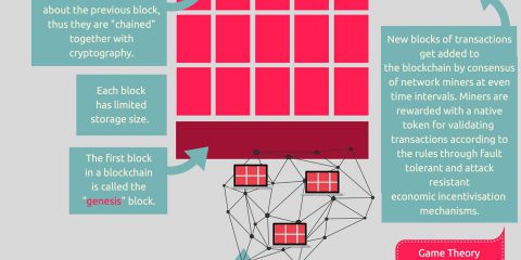 Cos’è la blockchain?
