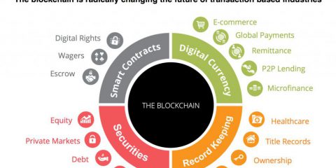 Quali sono le potenziali applicazioni della blockchain?