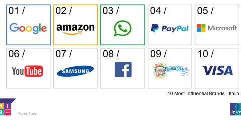 Google, Amazon e WhatsApp i tre brand più influenti in Italia. Facebook in calo