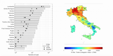 Coronavirus in Italia: la Lombardia migliora, ma attenzione ai dati regionali