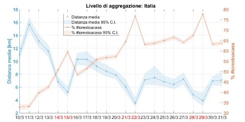 App misura spostamenti, Finazzi (Università degli Studi di Bergamo): “A casa il 72% degli italiani nel fine settimana”