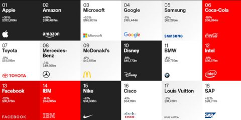 Brand globali, primi cinque posti alle Big Tech: concentrano un terzo del valore dell’intera classifica