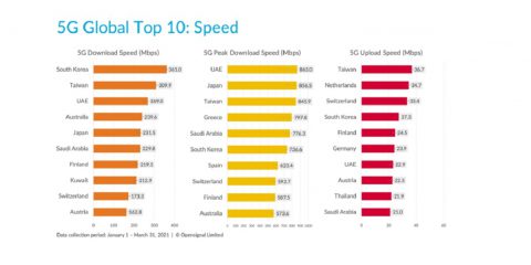 Città e nazioni 5G, classifica globale: per l’Europa svettano Zurigo e Barcellona, Finlandia e Germania. Fuori l’Italia