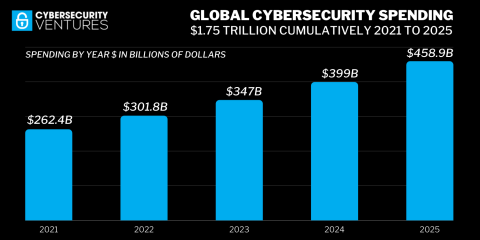 Cybersecurity, spesa globale a 1,75 trilioni di dollari entro il 2025