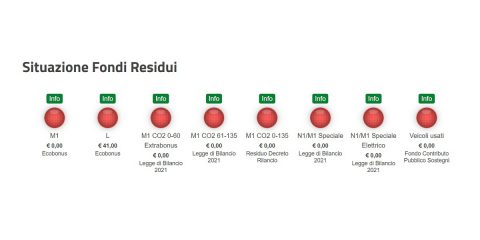 Auto a picco: a marzo crollo del 30%. I ritardi dell’ecobonus rallentano anche le elettriche