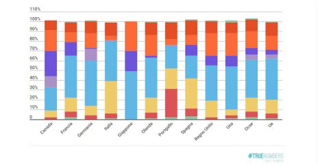 Titolo di studio degli italiani: il 33% ha solo la licenza media