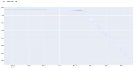 Google Analytics in PA. 3.400 siti l’hanno rimosso, grazie a MonitoraPa: “Ora esposto al Garante Privacy”