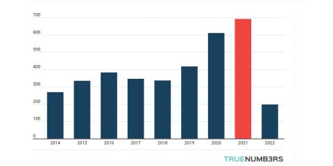 Sparatorie di massa, negli USA già 198 nel 2022