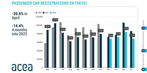 Auto: peggior dato di sempre ad aprile, il mercato Ue perde il 20%. Maglia nera all’Italia (-33%)