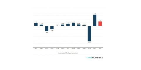 Record inflazione 2022: a maggio sale al +6,9%