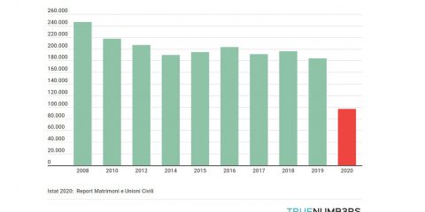 Il matrimonio cattolico non si fa più, il crollo è del 67,9%