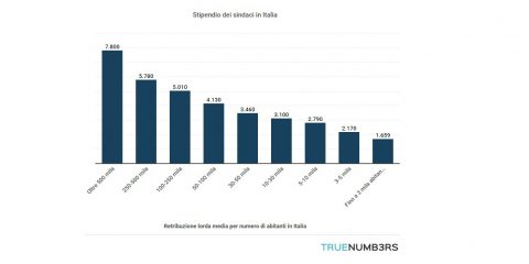 Lo stipendio di un sindaco parte da 1.659 euro lordi