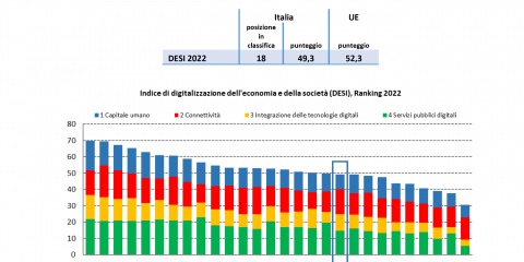Indice Desi, l’Italia digitale guadagna terreno ed è 18esima. ‘Non perda il treno del Pnrr’