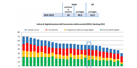 L’Italia digitale guadagna terreno, ma non sprechi il Pnrr