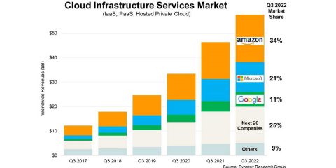 Cloud, mercato globale infrastrutture a 57 miliardi di dollari nel terzo trimestre 2022. Strapotere Amazon, Microsoft e Google
