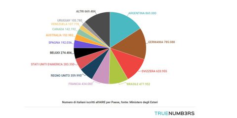 Gli italiani nel mondo sono 5.486.081, 869mila in Argentina