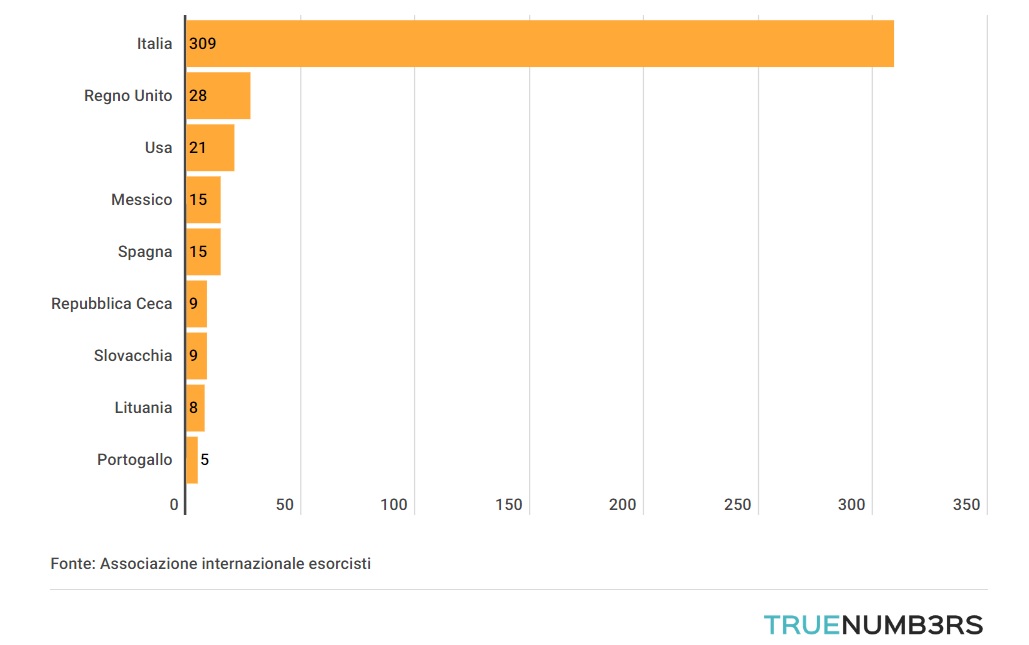 I preti esorcisti in Italia sono 309, in Polonia 120
