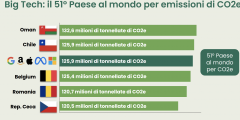 Le Big tech 51esimo Paese al mondo per emissioni di Co2. Nel 2021 emesse 125,9 milioni di tonnellate (più del Belgio)