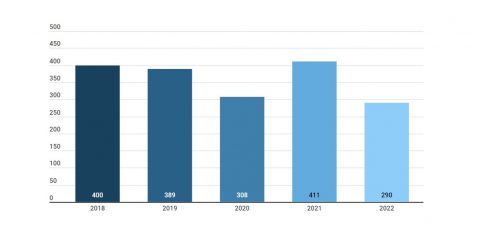 Gli arresti per reati fiscali sono calati del 29% nel 2022