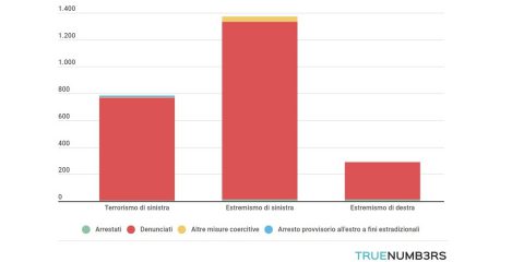 Estremismo in Italia, 1.601 denunciati in un anno