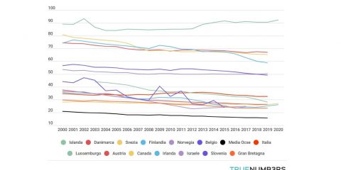 I lavoratori iscritti ai sindacati nell’Ocse sono il 15,8%