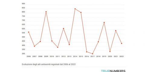 Attacchi antisemiti in Francia in calo, 436 nel 2022
