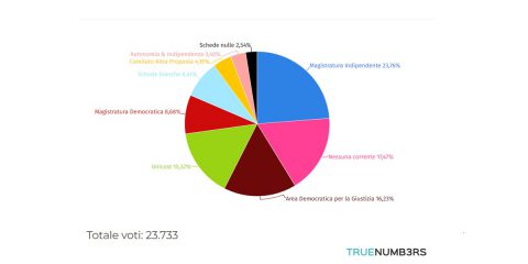 Correnti magistrati, le “toghe rosse” sono solo l’8,68%