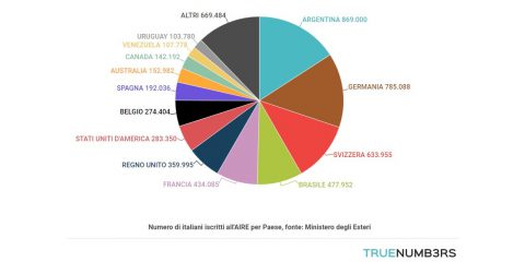 Italiani nel mondo: 5.486.081, 869mila in Argentina