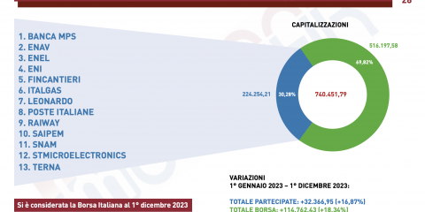 Le partecipazioni statali rappresentano il 30% della capitalizzazione di tutta la borsa italiana