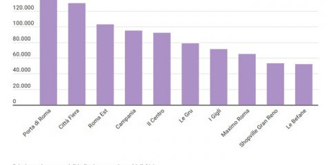 Il centro commerciale più grande d’Italia è Porta di Roma