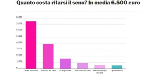 Quanto costa rifarsi il seno? In media 6.500 euro