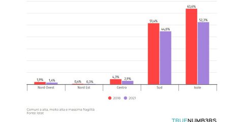 Campania, il 67,7% della popolazione vive in Comuni fragili