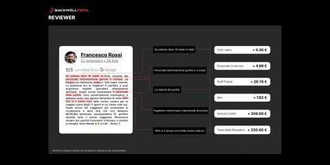 Hotel, ristoranti e bar: arriva la piattaforma di intelligenza artificiale che trasforma le recensioni online in premi per i dipendenti