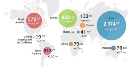 Cresce il divario delle Rinnovabili nel mondo. L’Asia guida, l’Africa resta indietro